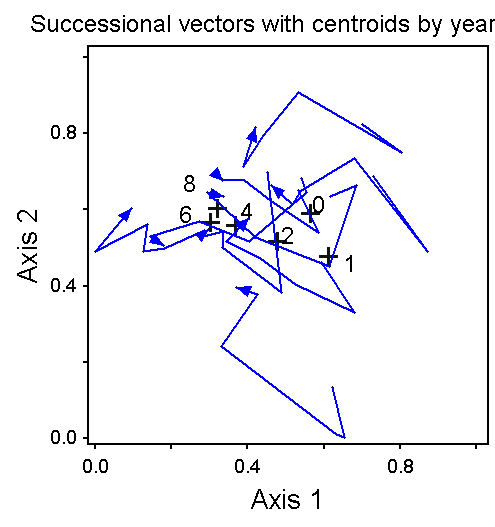 CentroidsAndSuccVecs