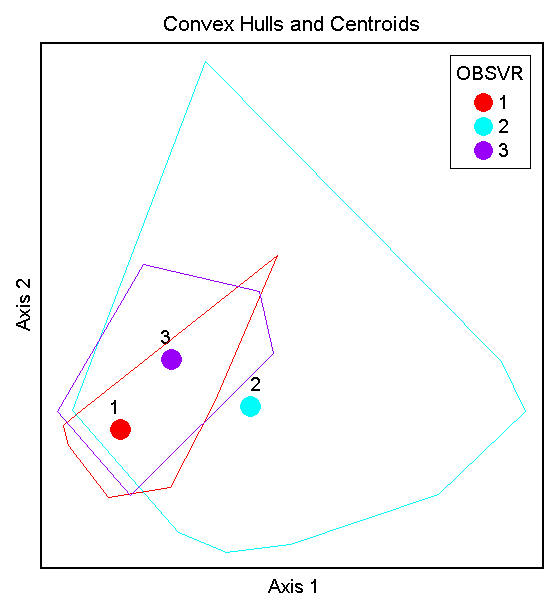 ConvexHullsandGroupCentroids