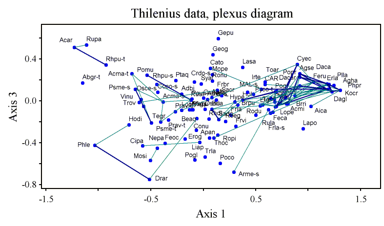 Distributions