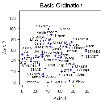 Basic Ordination