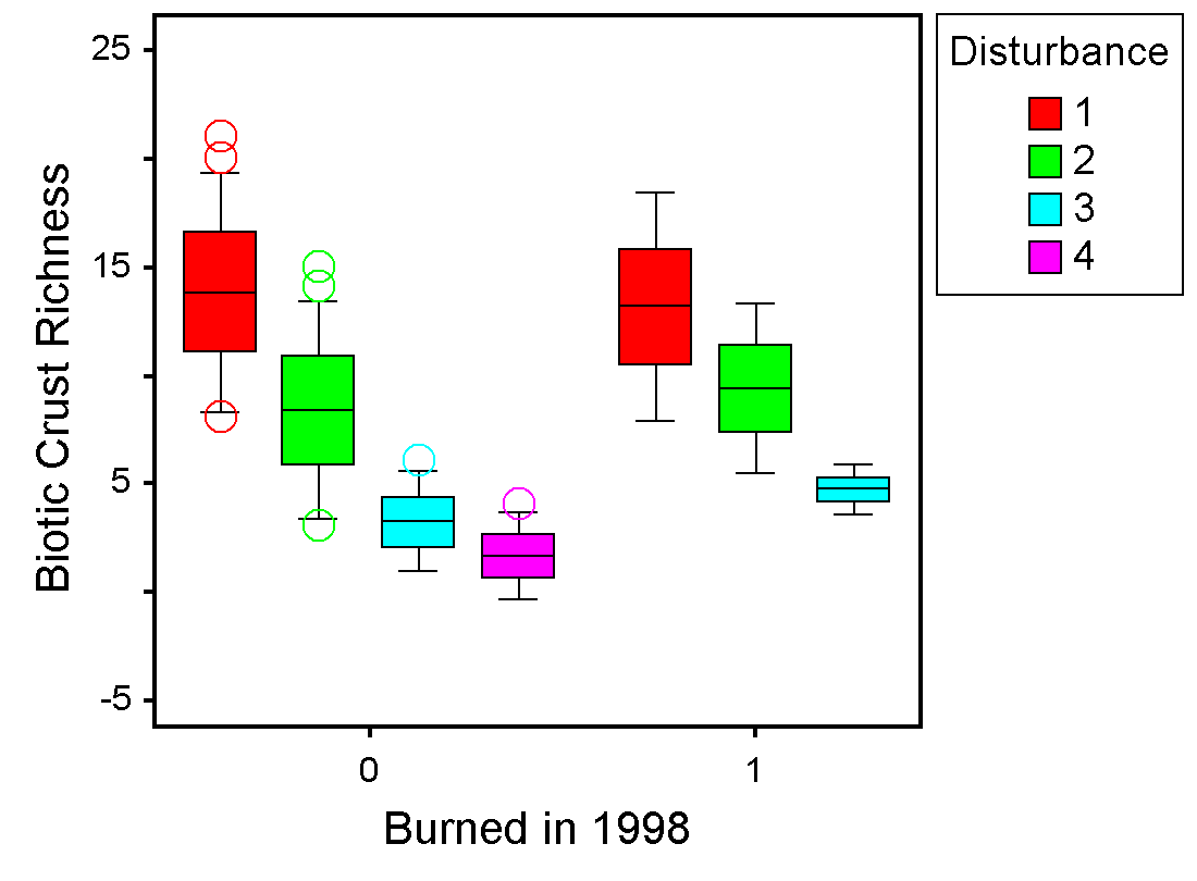 Boxplot