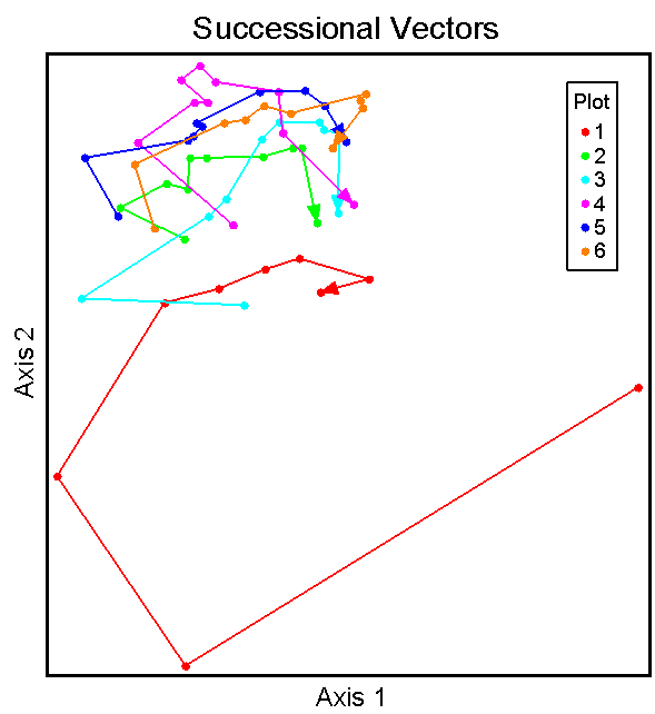 Successional Vectors