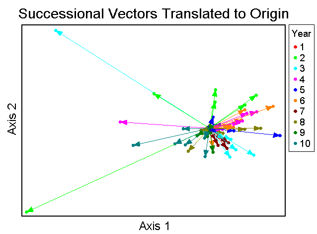 Successional Vectors Origin